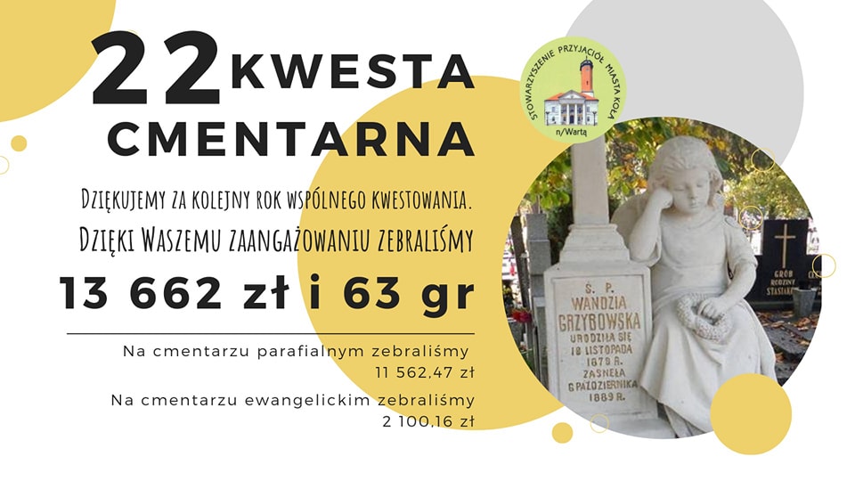 Grafika podsumowująca  22. kwestę cmentarną, której celem było zbieranie datków na ratowanie zabytków kolskich nekropolii. W górnej części plakatu znajduje się logotyp organizatora, zdjęcie nekropoli. W centrum plakatu informacja o zebranej kwocie.