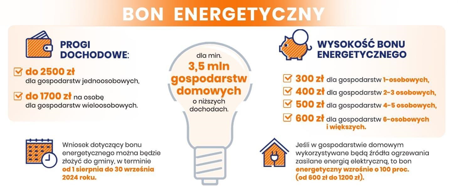 Plansza przedstawia informacje dotyczące bonu energetycznego dla gospodarstw domowych o niższych dochodach w Polsce, treść planszy w tekście o bonie energetycznym