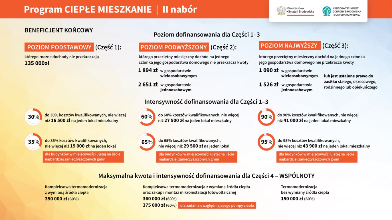 Infografika, wstępny nabór do programu „Ciepłe Mieszkanie” - II nabór, tekst pod infografiką.